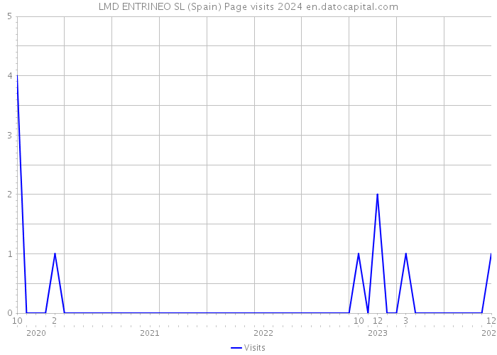 LMD ENTRINEO SL (Spain) Page visits 2024 