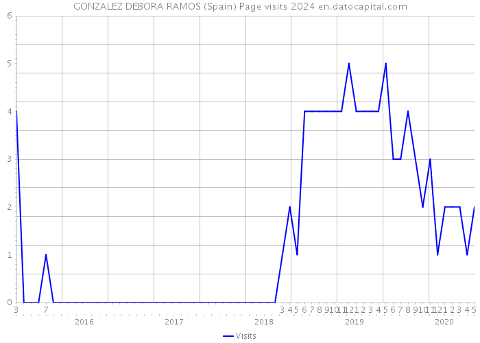 GONZALEZ DEBORA RAMOS (Spain) Page visits 2024 