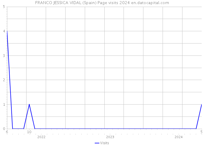 FRANCO JESSICA VIDAL (Spain) Page visits 2024 