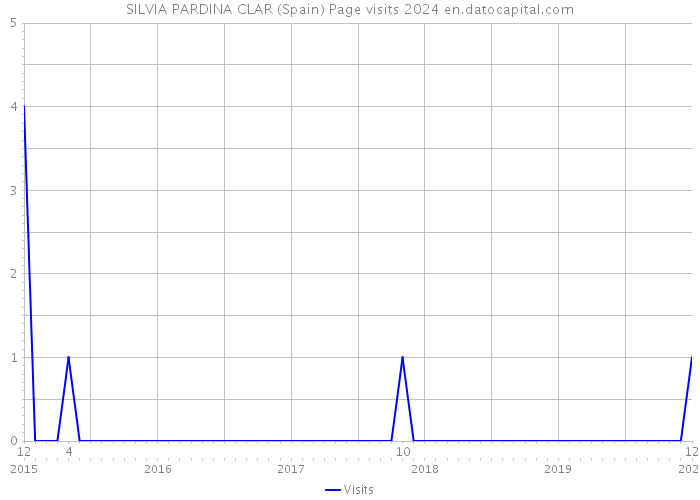 SILVIA PARDINA CLAR (Spain) Page visits 2024 