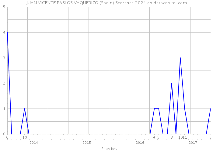 JUAN VICENTE PABLOS VAQUERIZO (Spain) Searches 2024 