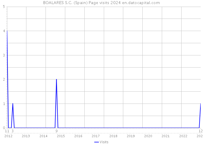 BOALARES S.C. (Spain) Page visits 2024 