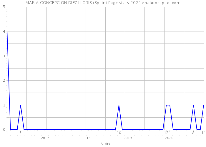 MARIA CONCEPCION DIEZ LLORIS (Spain) Page visits 2024 