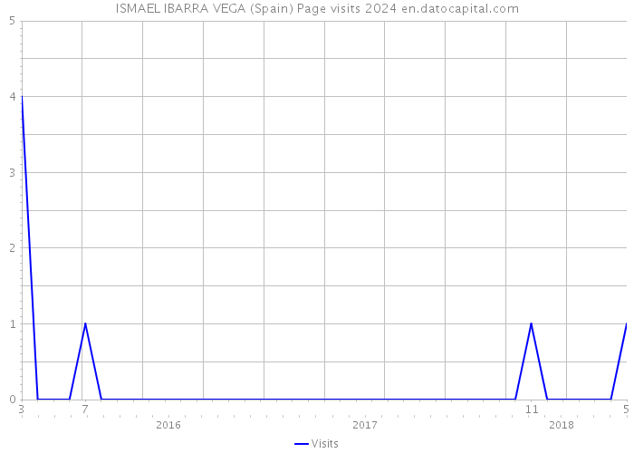 ISMAEL IBARRA VEGA (Spain) Page visits 2024 