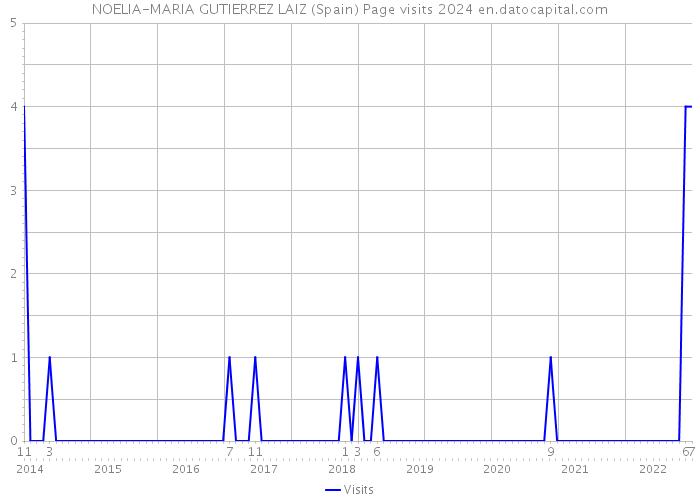 NOELIA-MARIA GUTIERREZ LAIZ (Spain) Page visits 2024 