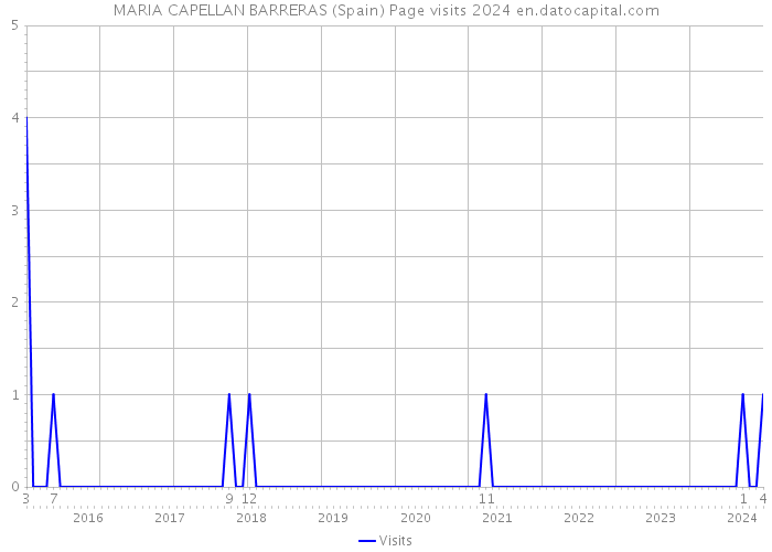 MARIA CAPELLAN BARRERAS (Spain) Page visits 2024 