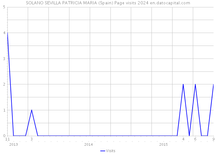 SOLANO SEVILLA PATRICIA MARIA (Spain) Page visits 2024 