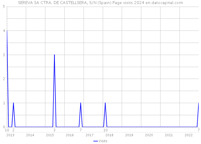 SEREVA SA CTRA. DE CASTELLSERA, S/N (Spain) Page visits 2024 