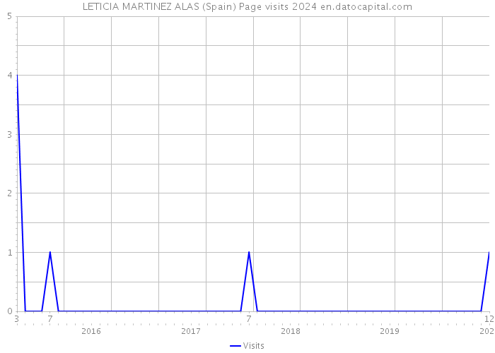 LETICIA MARTINEZ ALAS (Spain) Page visits 2024 