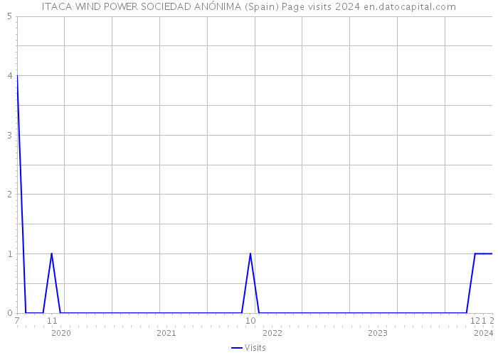 ITACA WIND POWER SOCIEDAD ANÓNIMA (Spain) Page visits 2024 