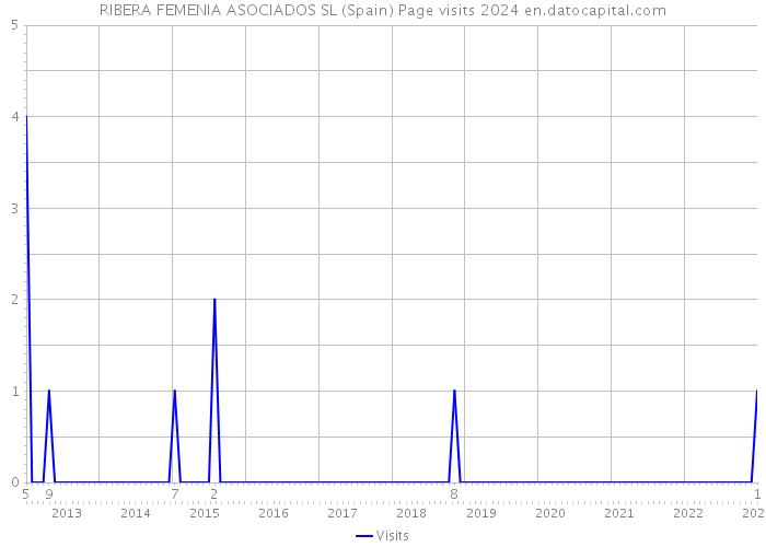 RIBERA FEMENIA ASOCIADOS SL (Spain) Page visits 2024 