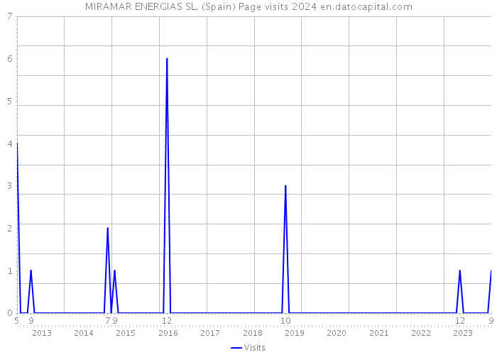 MIRAMAR ENERGIAS SL. (Spain) Page visits 2024 