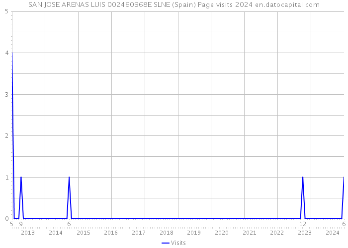 SAN JOSE ARENAS LUIS 002460968E SLNE (Spain) Page visits 2024 