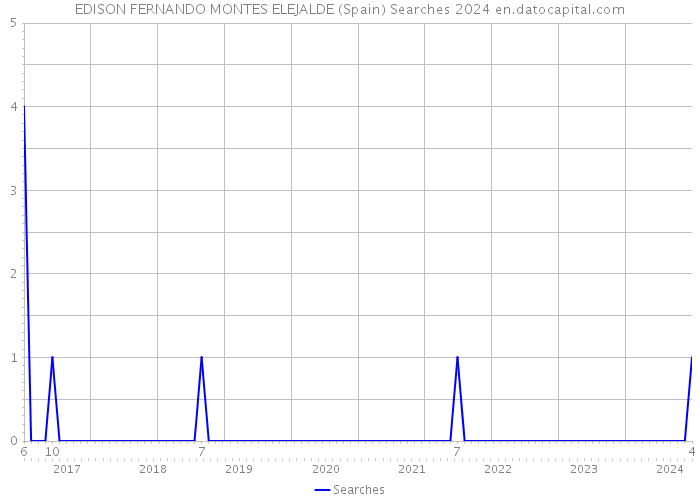 EDISON FERNANDO MONTES ELEJALDE (Spain) Searches 2024 