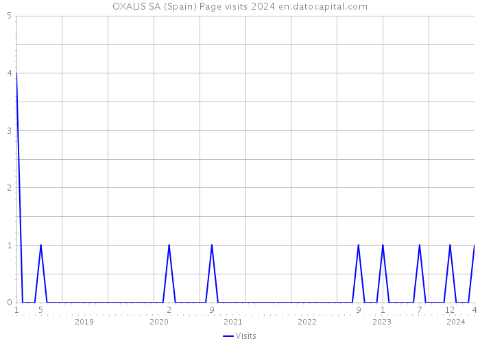 OXALIS SA (Spain) Page visits 2024 