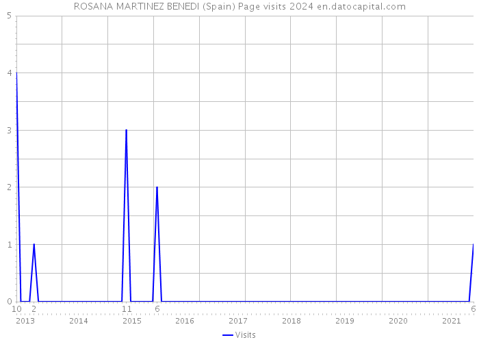 ROSANA MARTINEZ BENEDI (Spain) Page visits 2024 