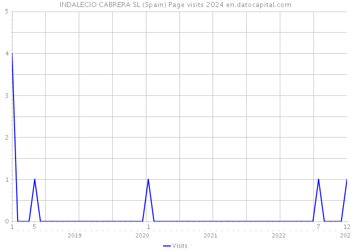 INDALECIO CABRERA SL (Spain) Page visits 2024 