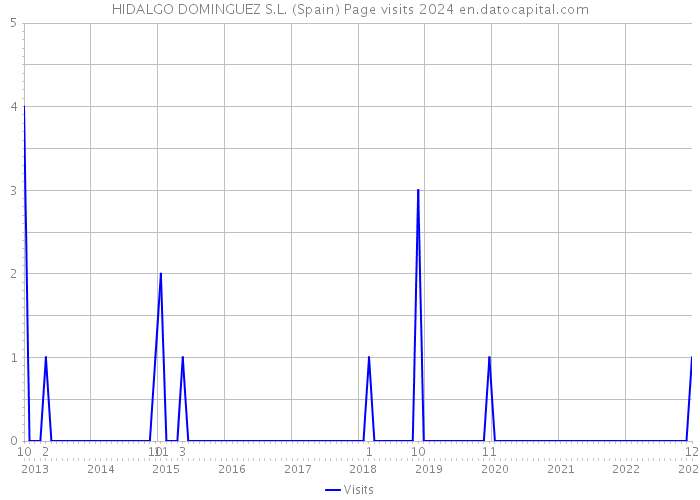 HIDALGO DOMINGUEZ S.L. (Spain) Page visits 2024 