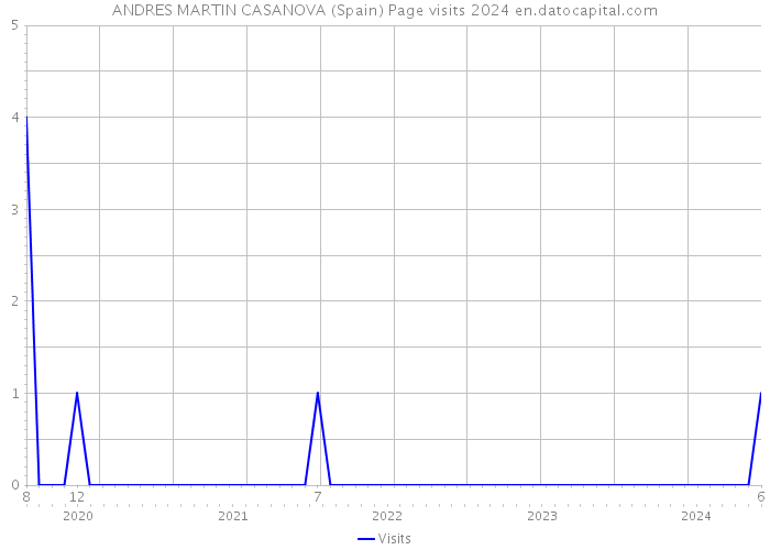 ANDRES MARTIN CASANOVA (Spain) Page visits 2024 