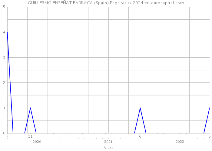 GUILLERMO ENSEÑAT BARRACA (Spain) Page visits 2024 