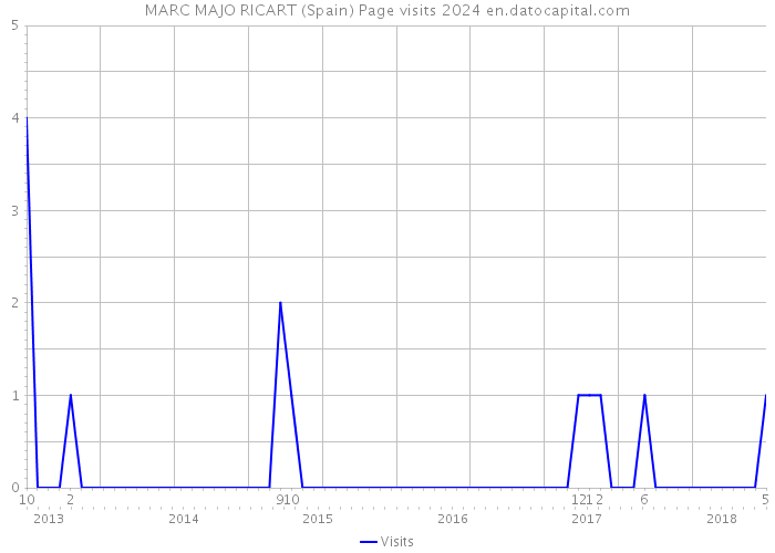 MARC MAJO RICART (Spain) Page visits 2024 