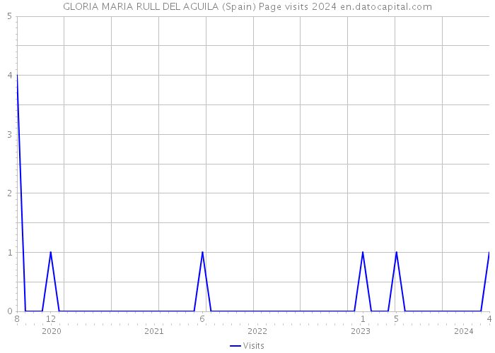 GLORIA MARIA RULL DEL AGUILA (Spain) Page visits 2024 