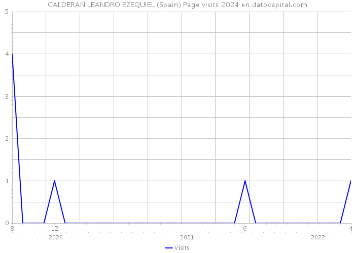 CALDERAN LEANDRO EZEQUIEL (Spain) Page visits 2024 