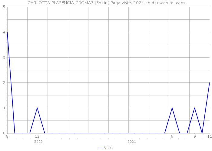 CARLOTTA PLASENCIA GROMAZ (Spain) Page visits 2024 