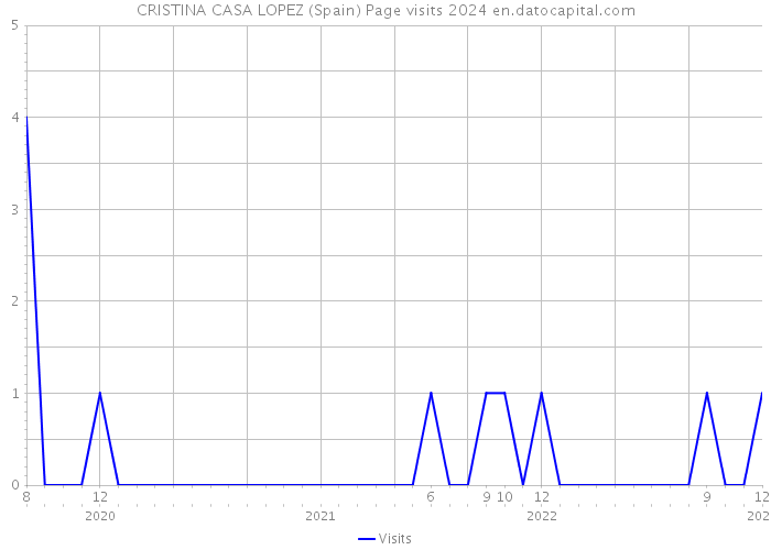 CRISTINA CASA LOPEZ (Spain) Page visits 2024 