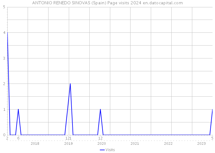 ANTONIO RENEDO SINOVAS (Spain) Page visits 2024 