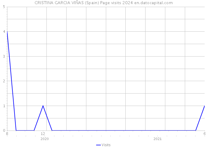 CRISTINA GARCIA VIÑAS (Spain) Page visits 2024 