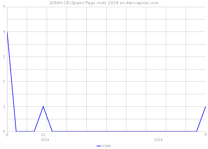 JUSAN CB (Spain) Page visits 2024 