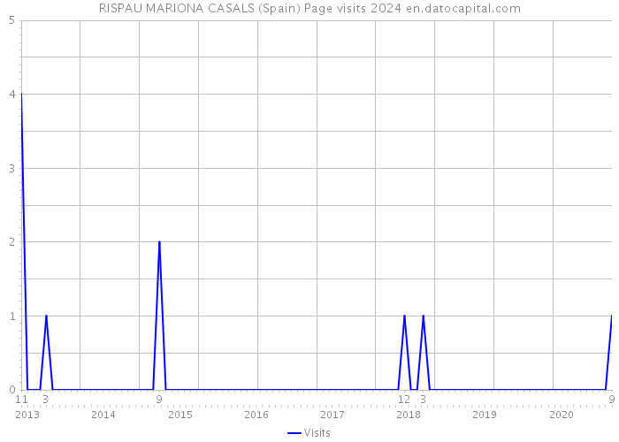 RISPAU MARIONA CASALS (Spain) Page visits 2024 