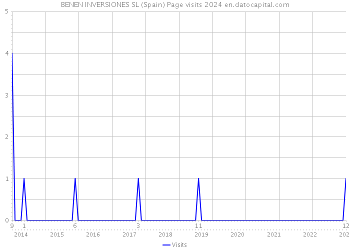 BENEN INVERSIONES SL (Spain) Page visits 2024 