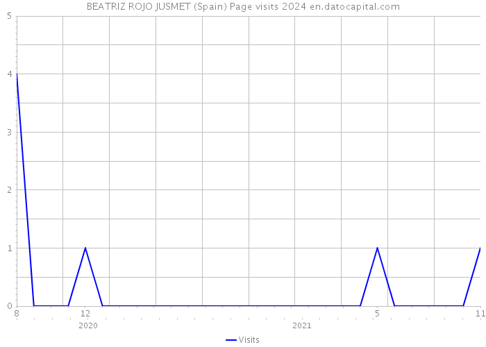 BEATRIZ ROJO JUSMET (Spain) Page visits 2024 