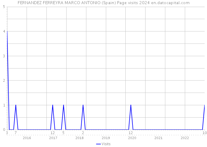 FERNANDEZ FERREYRA MARCO ANTONIO (Spain) Page visits 2024 