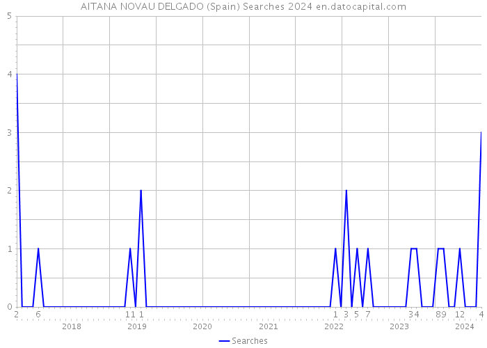 AITANA NOVAU DELGADO (Spain) Searches 2024 