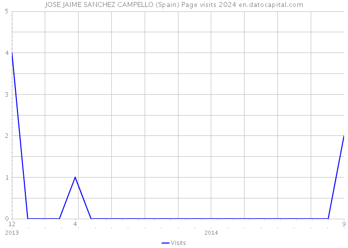 JOSE JAIME SANCHEZ CAMPELLO (Spain) Page visits 2024 
