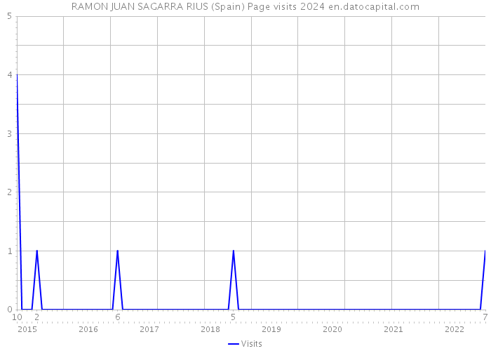RAMON JUAN SAGARRA RIUS (Spain) Page visits 2024 