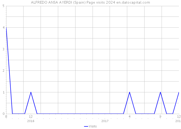 ALFREDO ANSA AYERDI (Spain) Page visits 2024 