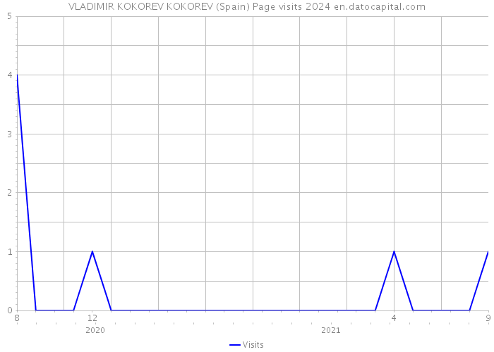 VLADIMIR KOKOREV KOKOREV (Spain) Page visits 2024 
