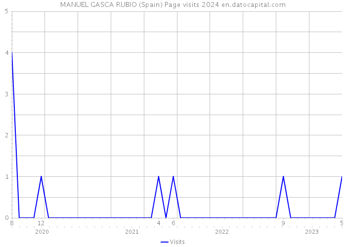 MANUEL GASCA RUBIO (Spain) Page visits 2024 
