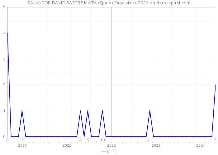 SALVADOR DAVID SASTRE MATA (Spain) Page visits 2024 
