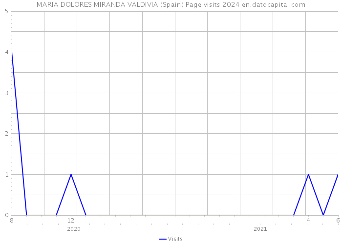 MARIA DOLORES MIRANDA VALDIVIA (Spain) Page visits 2024 