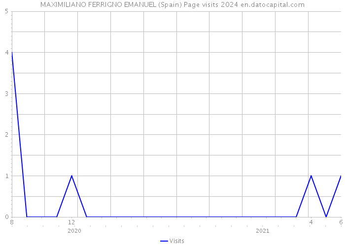 MAXIMILIANO FERRIGNO EMANUEL (Spain) Page visits 2024 