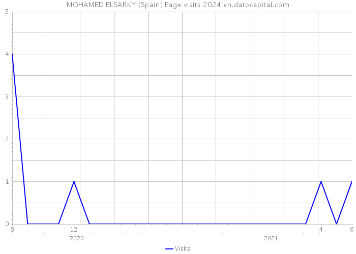 MOHAMED ELSARKY (Spain) Page visits 2024 