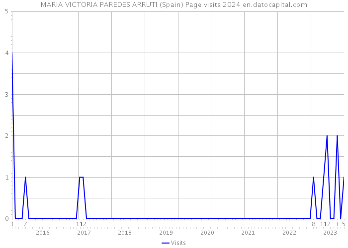 MARIA VICTORIA PAREDES ARRUTI (Spain) Page visits 2024 