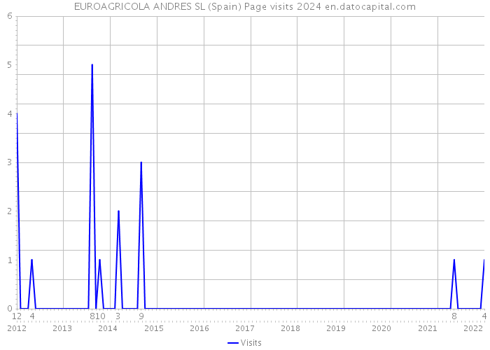 EUROAGRICOLA ANDRES SL (Spain) Page visits 2024 