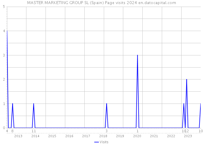 MASTER MARKETING GROUP SL (Spain) Page visits 2024 