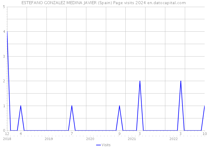 ESTEFANO GONZALEZ MEDINA JAVIER (Spain) Page visits 2024 